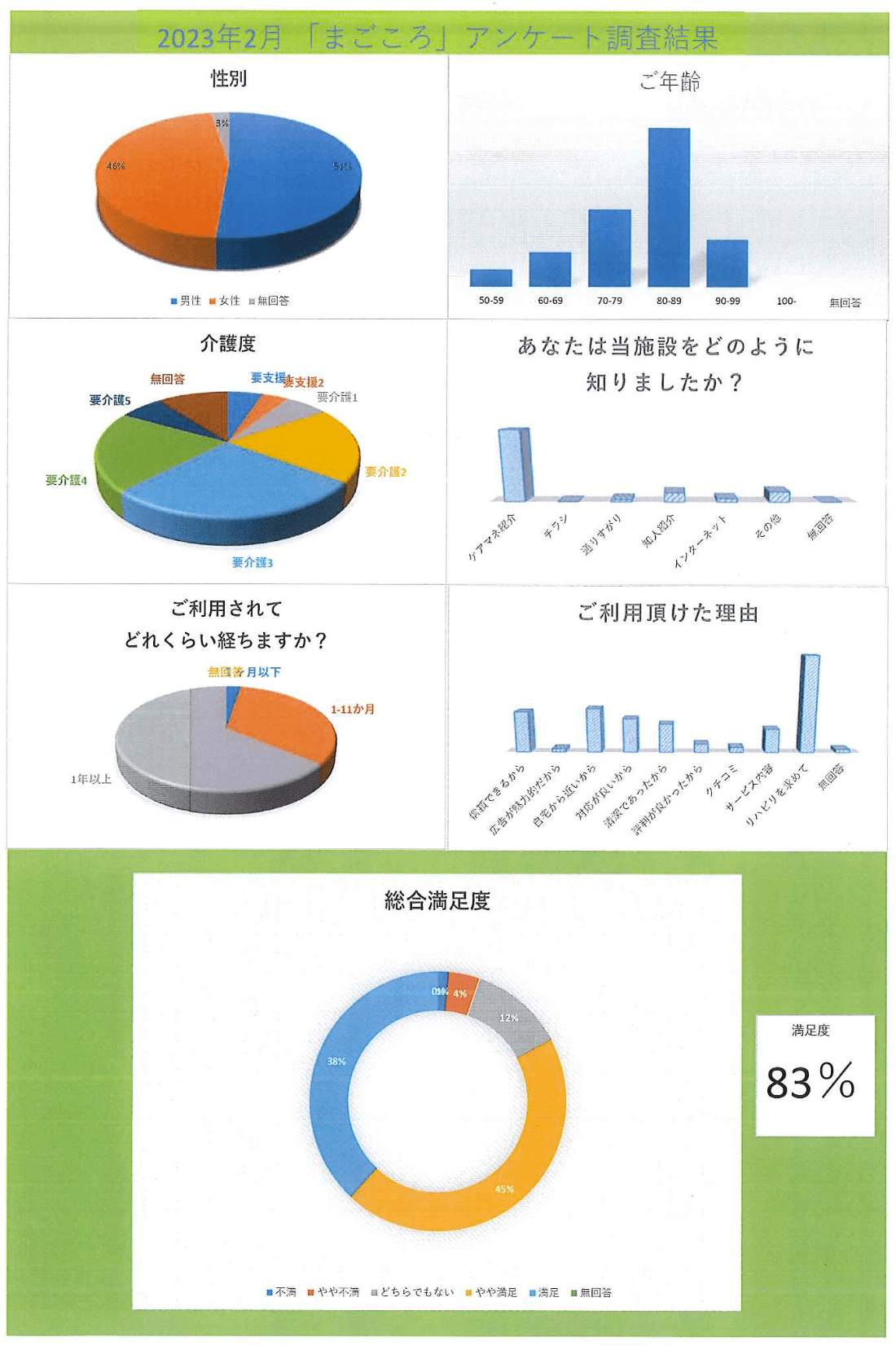 デイケアセンターまごころ利用者様アンケート2305